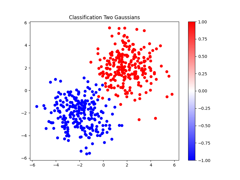 classification_two_gaussians